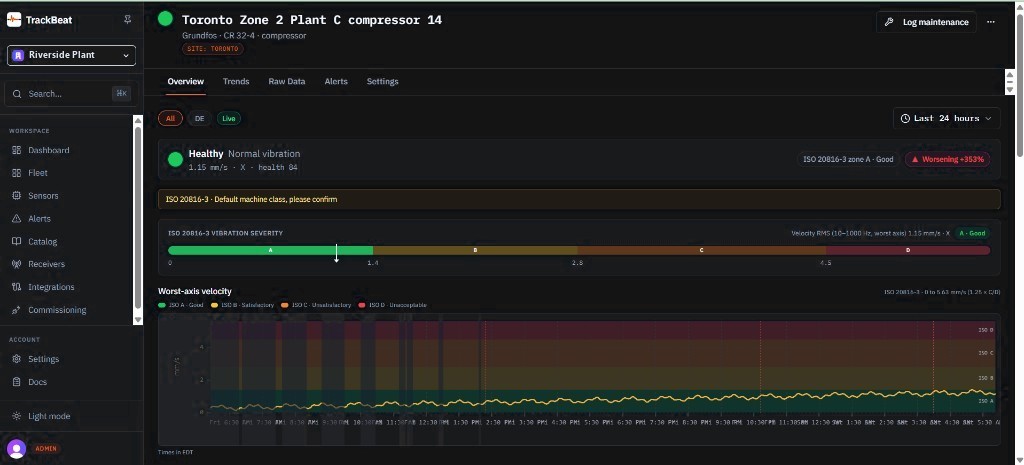 TrackBeat asset overview: a compressor marked healthy, health 84, velocity 1.15 mm/s on axis X in ISO 20816-3 zone A, with the vibration severity bar and a 24-hour worst-axis velocity chart.
