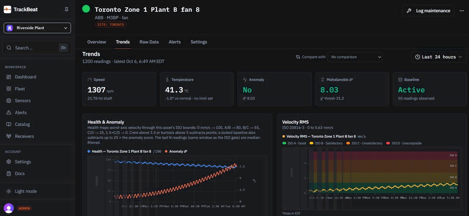 TrackBeat asset Trends tab for a fan: speed 1307 rpm, temperature 41.3 °C, anomaly no, Mahalanobis d² 8.03 against a χ² threshold of 31.2, baseline active after 50 readings; Health and Anomaly chart and a Velocity RMS chart banded by ISO 20816-3 zones A to D.