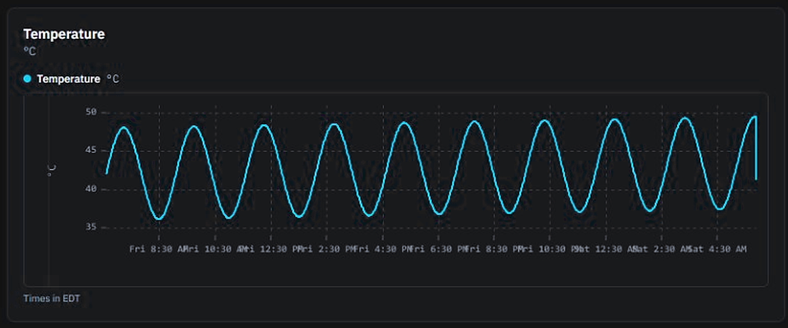 Temperature chart in degrees Celsius. The trace rises and falls between about 36 and 49 °C across the day.