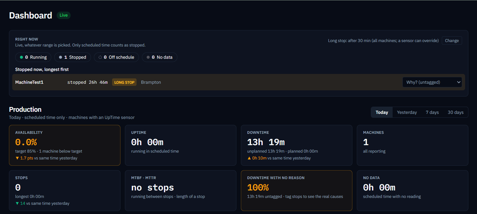 Plant dashboard. Right now: zero running, one stopped, with the stopped machine listed as a long stop and a dropdown to tag the reason. Production for today: availability against an 85 percent target, uptime, downtime split into unplanned and planned, machines reporting, stops, MTBF and MTTR, downtime with no reason, and scheduled time with no data.