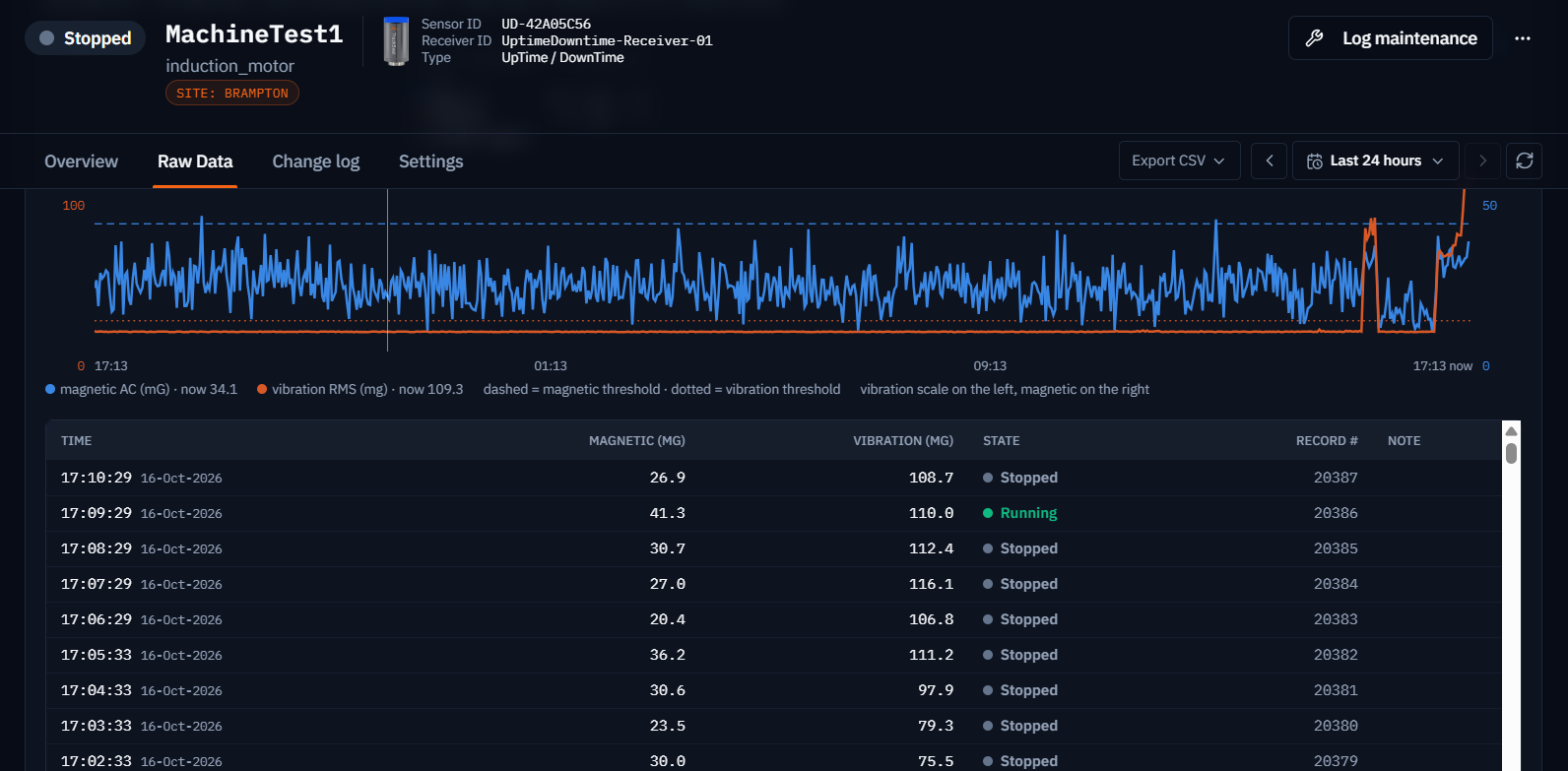 Raw data tab. A chart of magnetic AC in milligauss and vibration RMS in milli-g over the last 24 hours with dashed and dotted threshold lines, and a table of one row per minute with time, magnetic, vibration, state and record number.