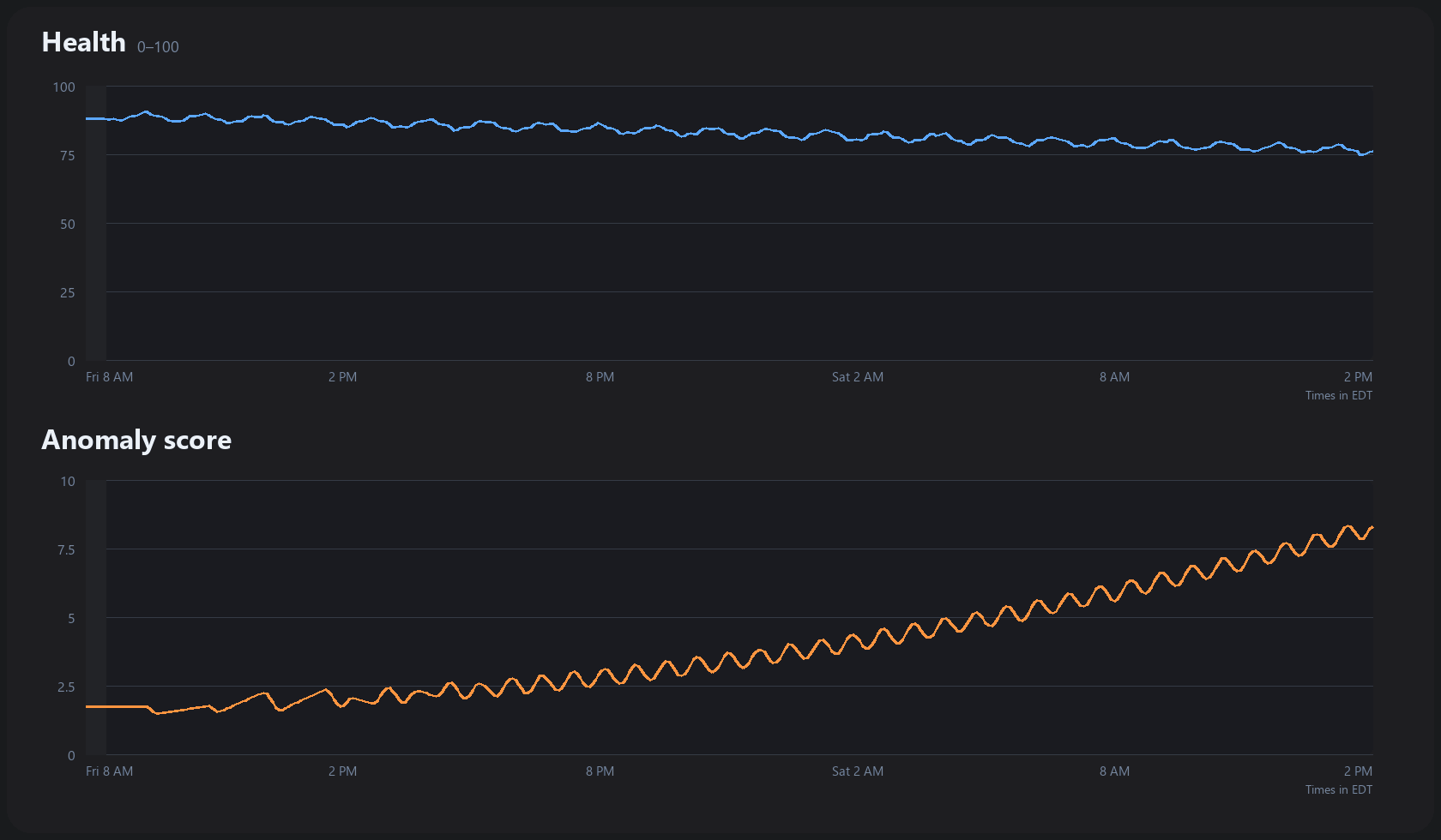 Health score and anomaly score charts for the compressor over the last day.