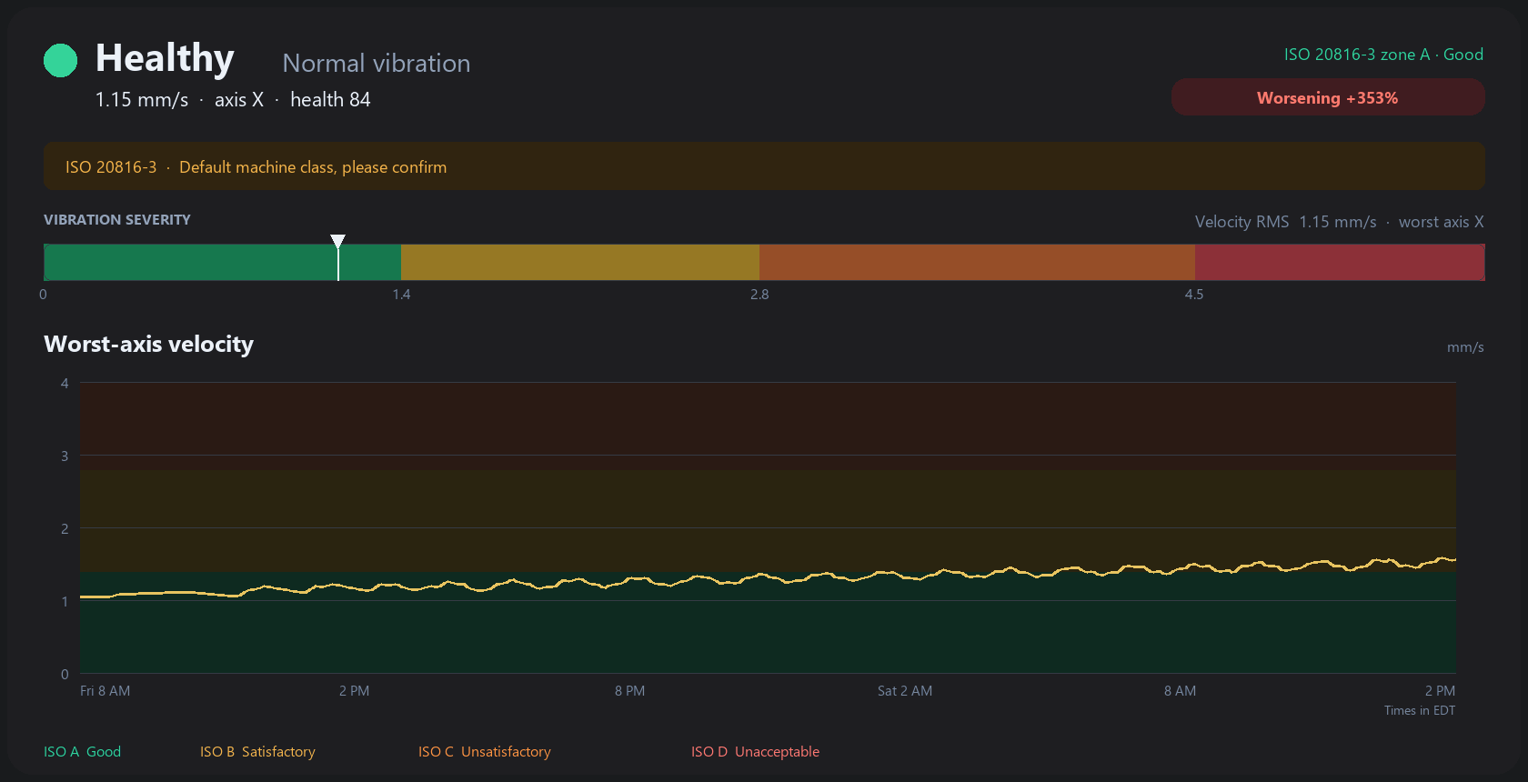 ISO zone for one machine, with the health score and the severity bar.