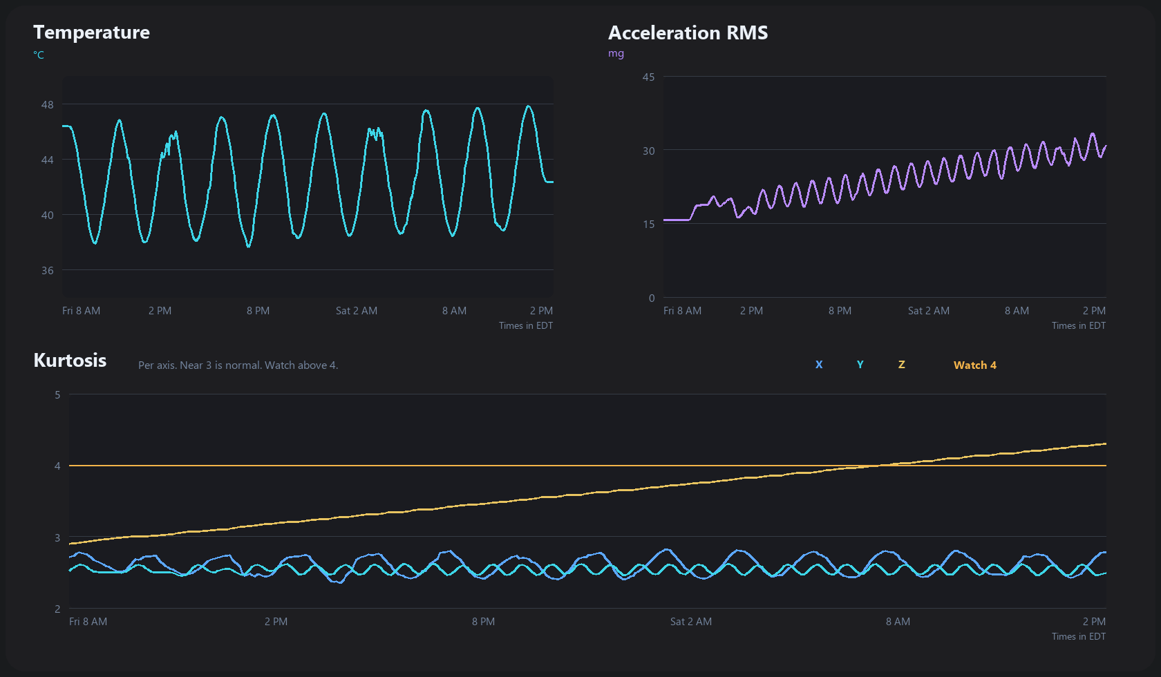 Temperature, acceleration RMS, and per-axis kurtosis, with a watch line at 4.