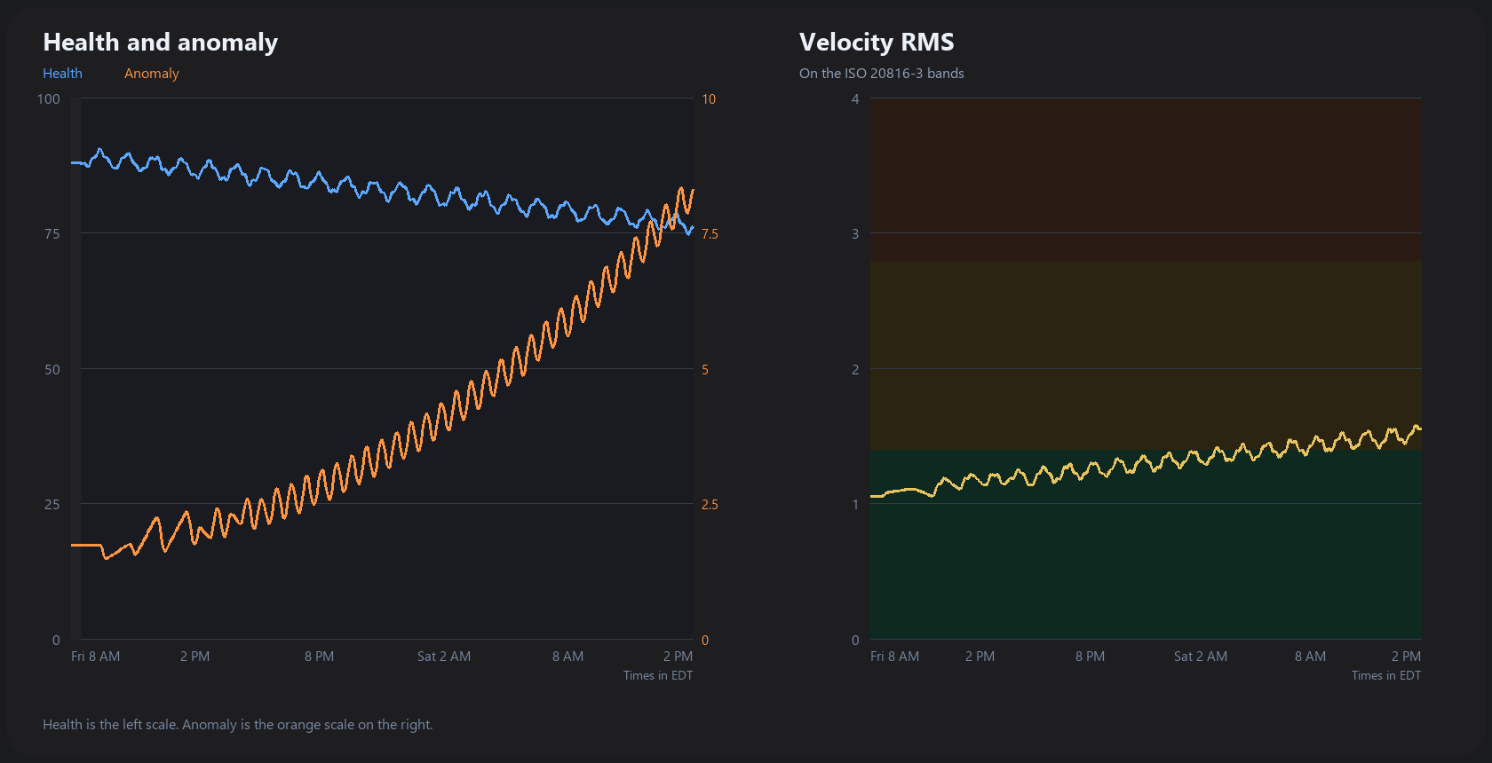 Health and anomaly together, and velocity RMS plotted on the ISO 20816-3 bands.